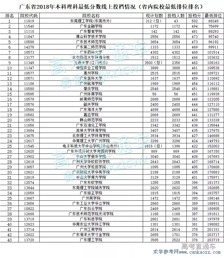 广东省理科投档排名,广东省理科投档排名，解读与分析